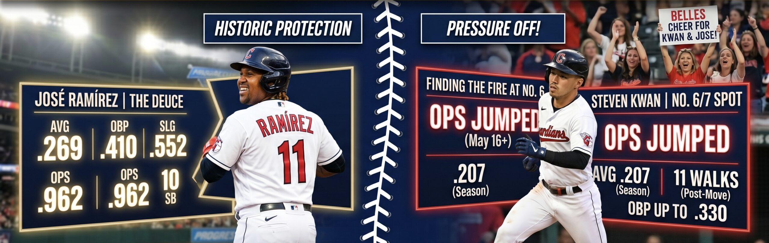 Split baseball infographic comparing Jose Ramírez (left) and Steven Kwan (right) with season stats and headlines 'Historic Protection' vs 'Pressure Off'.