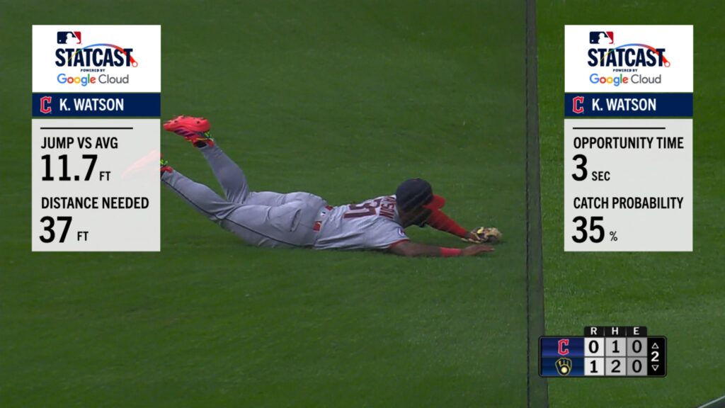 Baseball outfielder diving for a ball with Statcast panels displaying K. Watson's jump and distance metrics on the sides.
