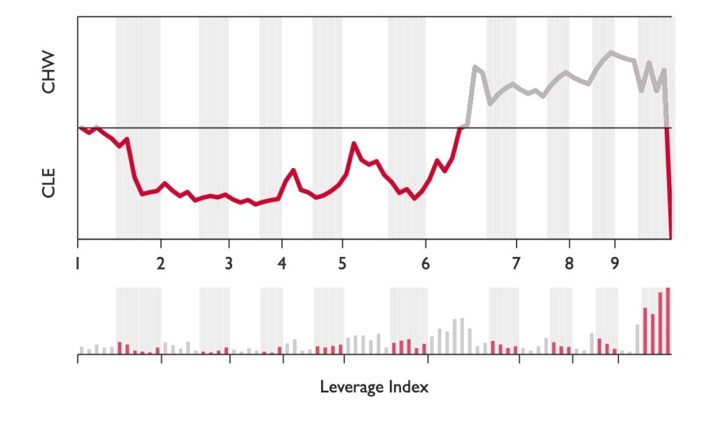 FanGraphs' win probability for the 9/15 game